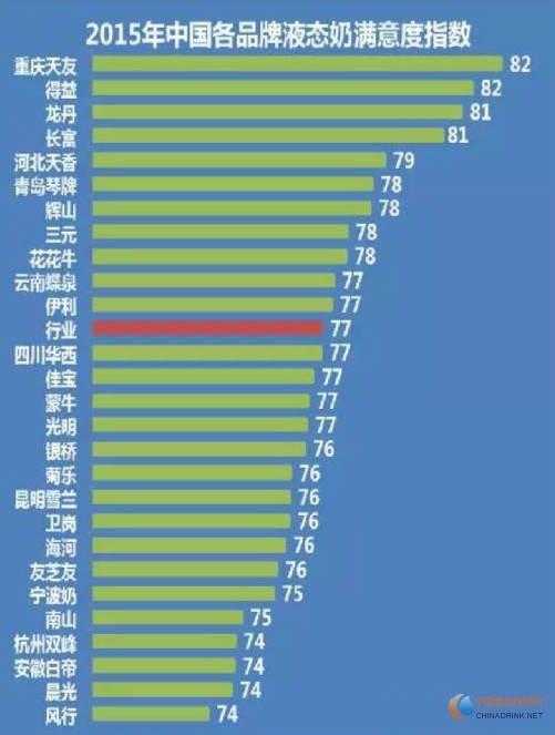 2015年中國各品牌液態(tài)奶滿意度指數(shù)