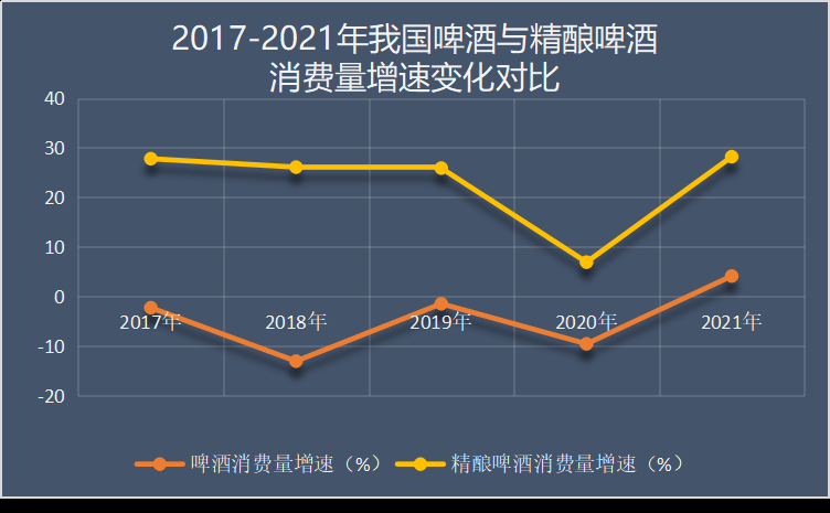 精釀啤酒消費(fèi)增長(zhǎng)變化